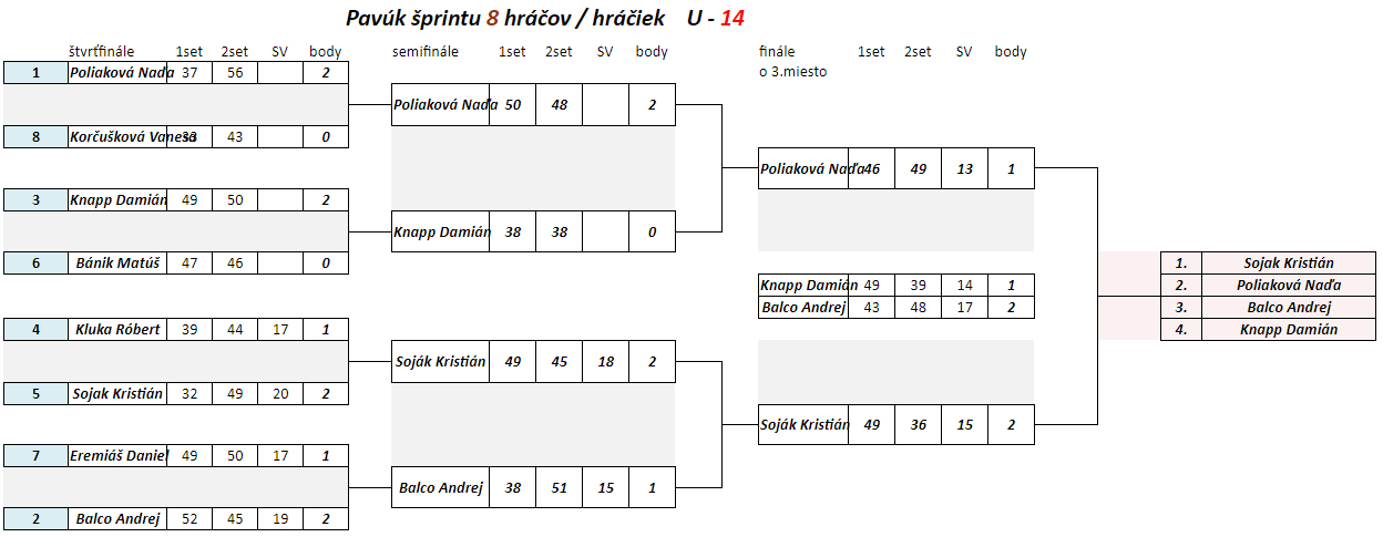 Pavúk šprintu U14 (2018-19).png