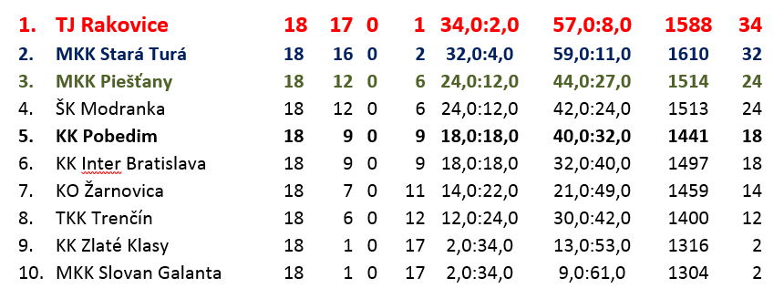 2018-19 Dorast. liga západ-konečné poradie.png