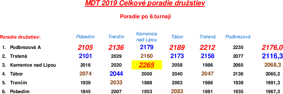 MTD 2019 priebezne výsledky.png