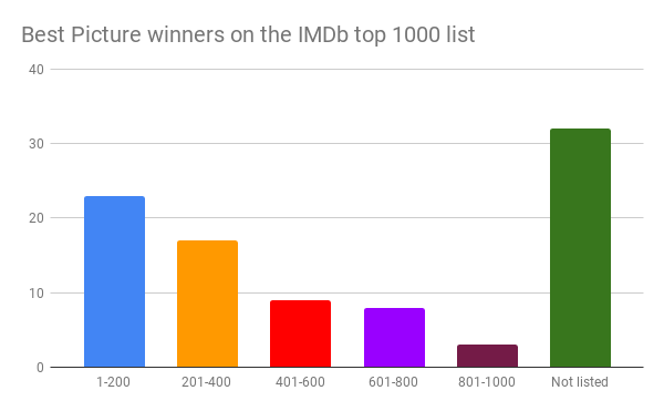 Best Picture winners on the IMDb top 1000 list.png