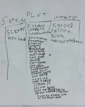 White board with black expo marker writing. The writing is broken up into three columns. From left to right: Setting, Plot, Character. There’s handwriting under each column. Setting clearly reads “Sleepy Hollow.” The writing under Plot is more difficult to read. And Character has “Ichabod, Katrina, Brom, Headless Horseman”