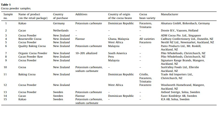 The 15 cocoa powder products analyzed