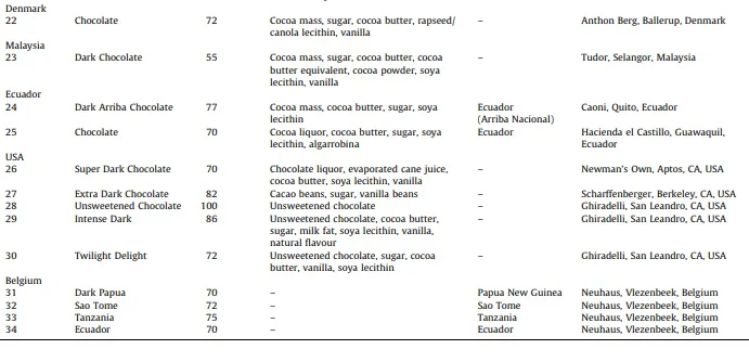 The 34 dark chocolate products analyzed