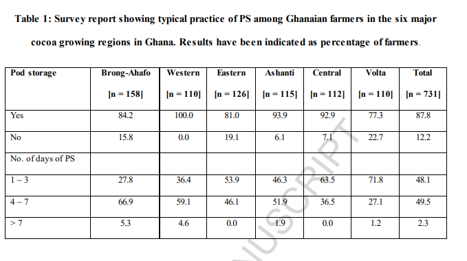 731 farmers were interviewed, from 6 major cacao growing regions in Ghana. They were asked questions regarding their farms, farming management, if they stored their pods, and if so, for how long.