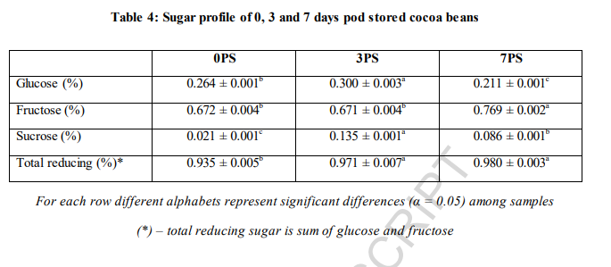 The fructose-glucose ratios for 0 PS, 3 PS, and 7 PS were 3:1, 2:1, 4:1.