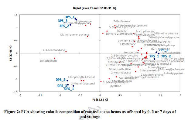 Here you can see the concentration and types of aroma molecules in the seeds grouped according to length of storage. On the far right you see a heavier concentration around pods stored for 7 days.