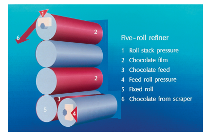 Here is an image of a 5-roll refiner, and how it works. The spaces between the rollers from bottom to top become smaller and smaller, reducing the particle size. Each consecutive roller spins in the opposite direction of the one next to it, feeding the chocolate up under the next roller. This image was taken from The Science Of Chocolate (Beckett, 2008).
