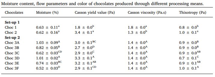 Chocolate Viscosity Chart