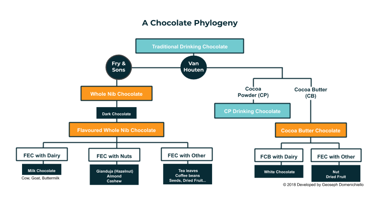 Here is a flow chart of the main types of chocolate which exist today. The orange boxes represent eating chocolate, and the light blue boxes represent drinking chocolate. This phylogeny was designed and created by Geoseph Domenichiello, 2017.