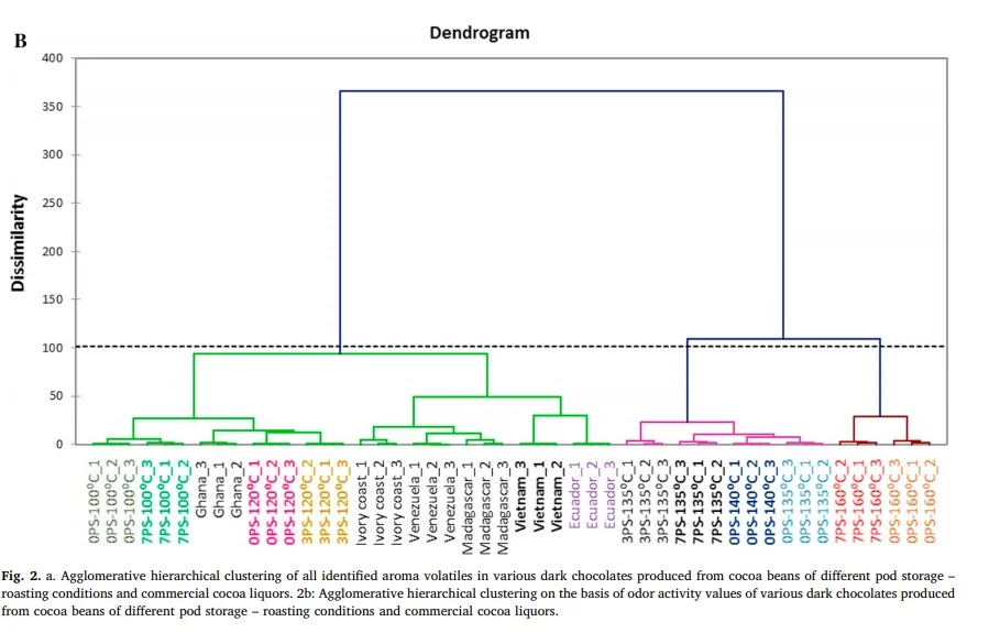 In this diagram, the chocolates are clustered according to their odor activity values as stated in Table 4 a & b.