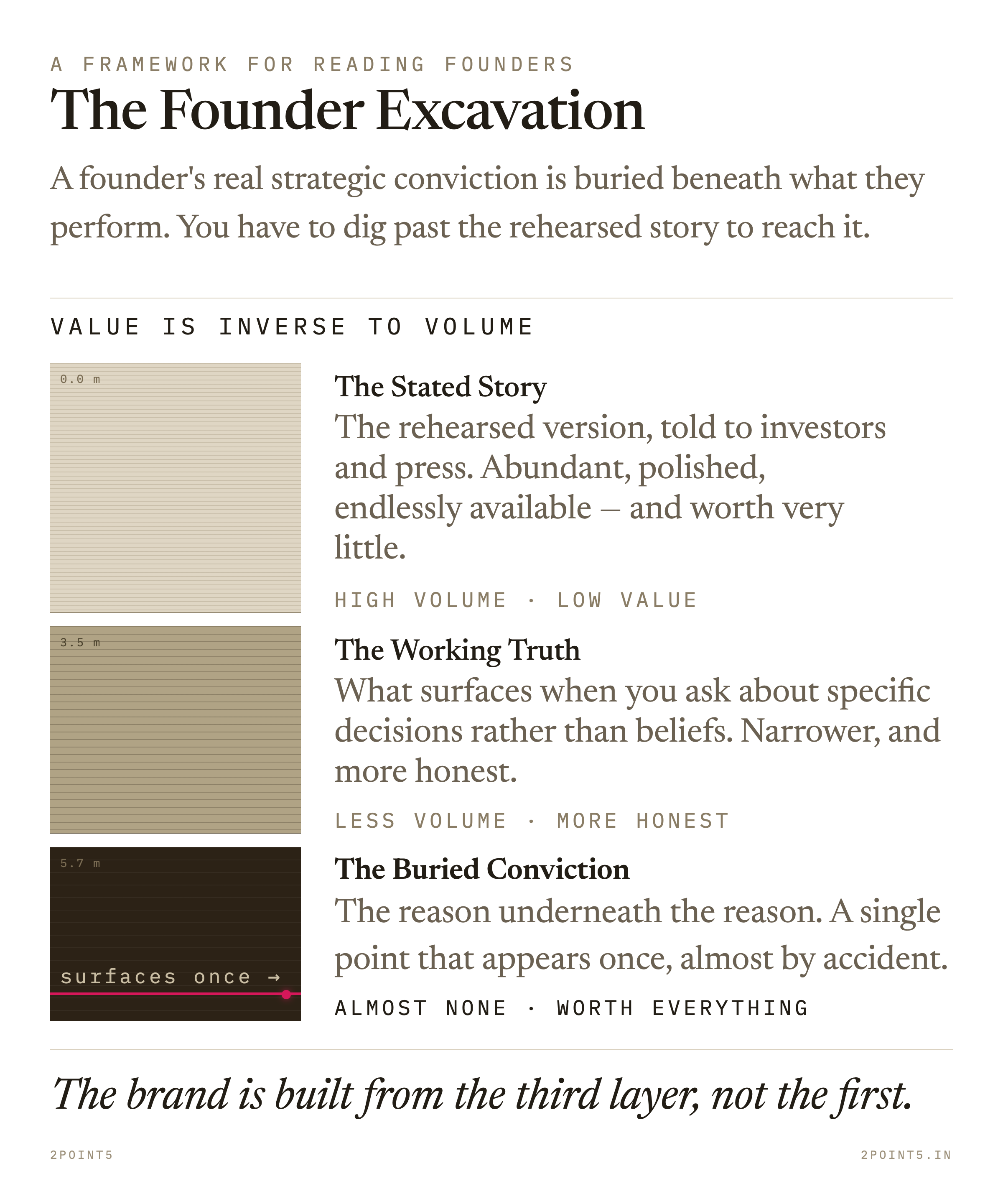 Founder Excavation Framework
