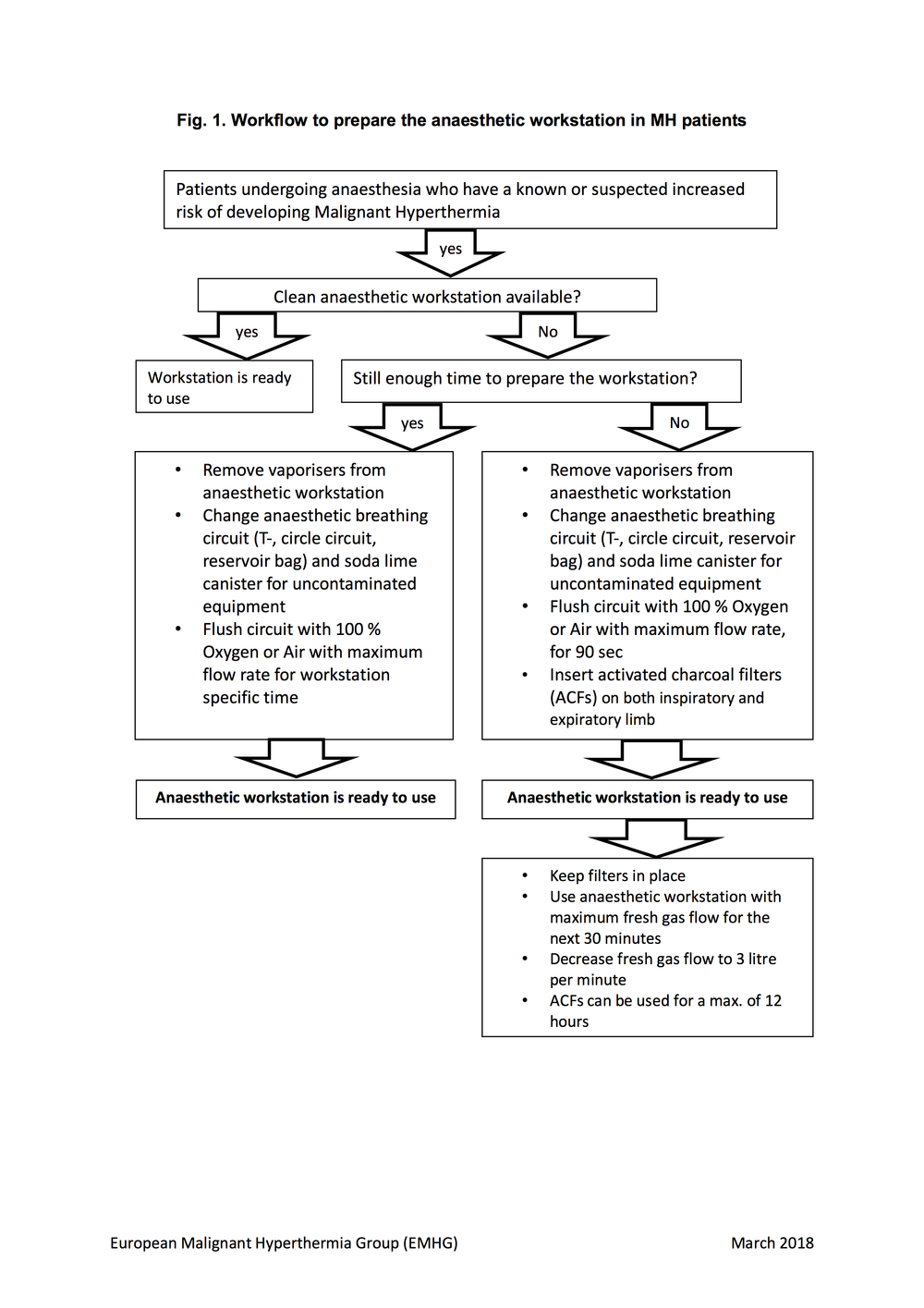 Preparation Of Anaesthetic Workstations For Mh Suspected Or Susceptible Patients European Malignant Hyperthermia Group Preparation Of Anaesthetic Workstations For Mh Suspected Or Susceptible Patients European Malignant Hyperthermia Group