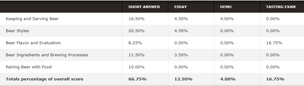 How the Certified Cicerone Exam Is Graded