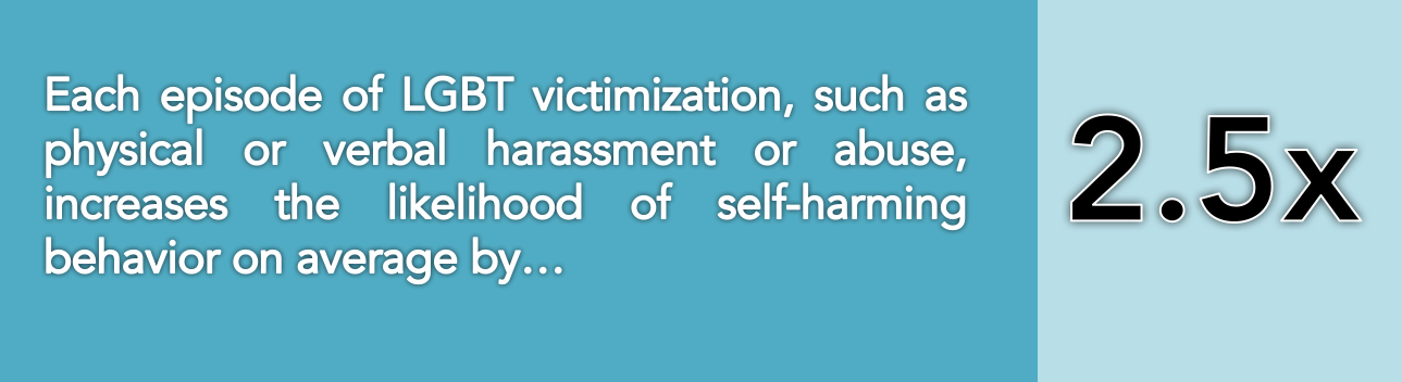 IMPACT. (2010). Mental health disorders, psychological distress, and suicidality in a diverse sample of lesbian, gay, bisexual, and transgender youths. American Journal of Public Health. 100(12), 2426-32.