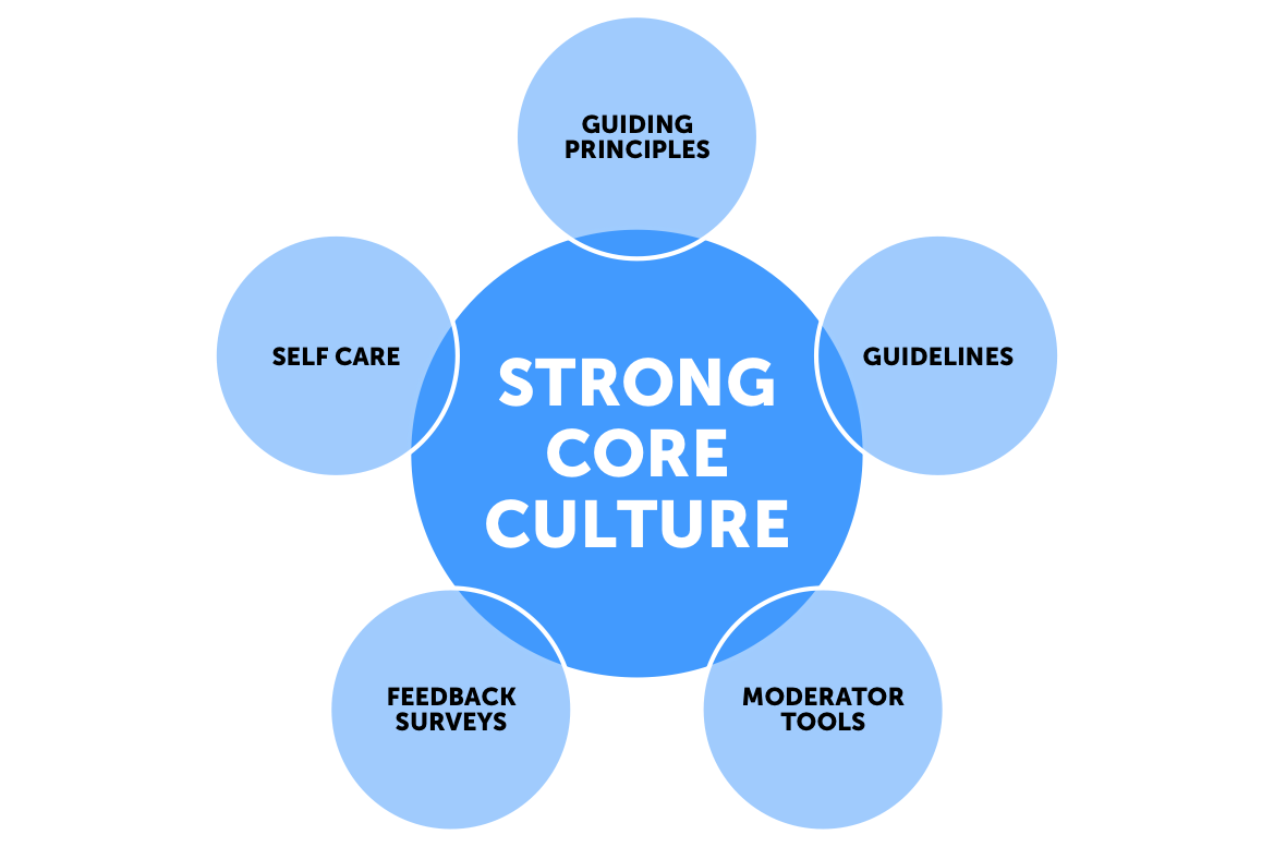 Preventing Conflict in Online Communities.png