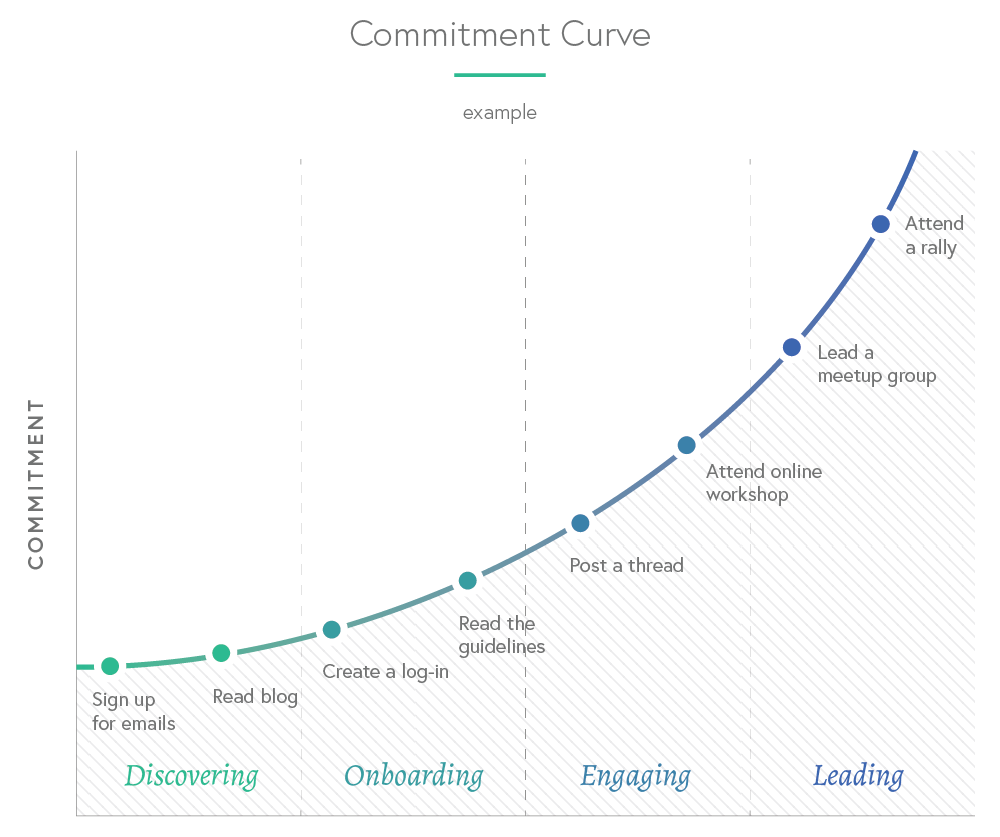 Commitment-Curve-Example-v2.png