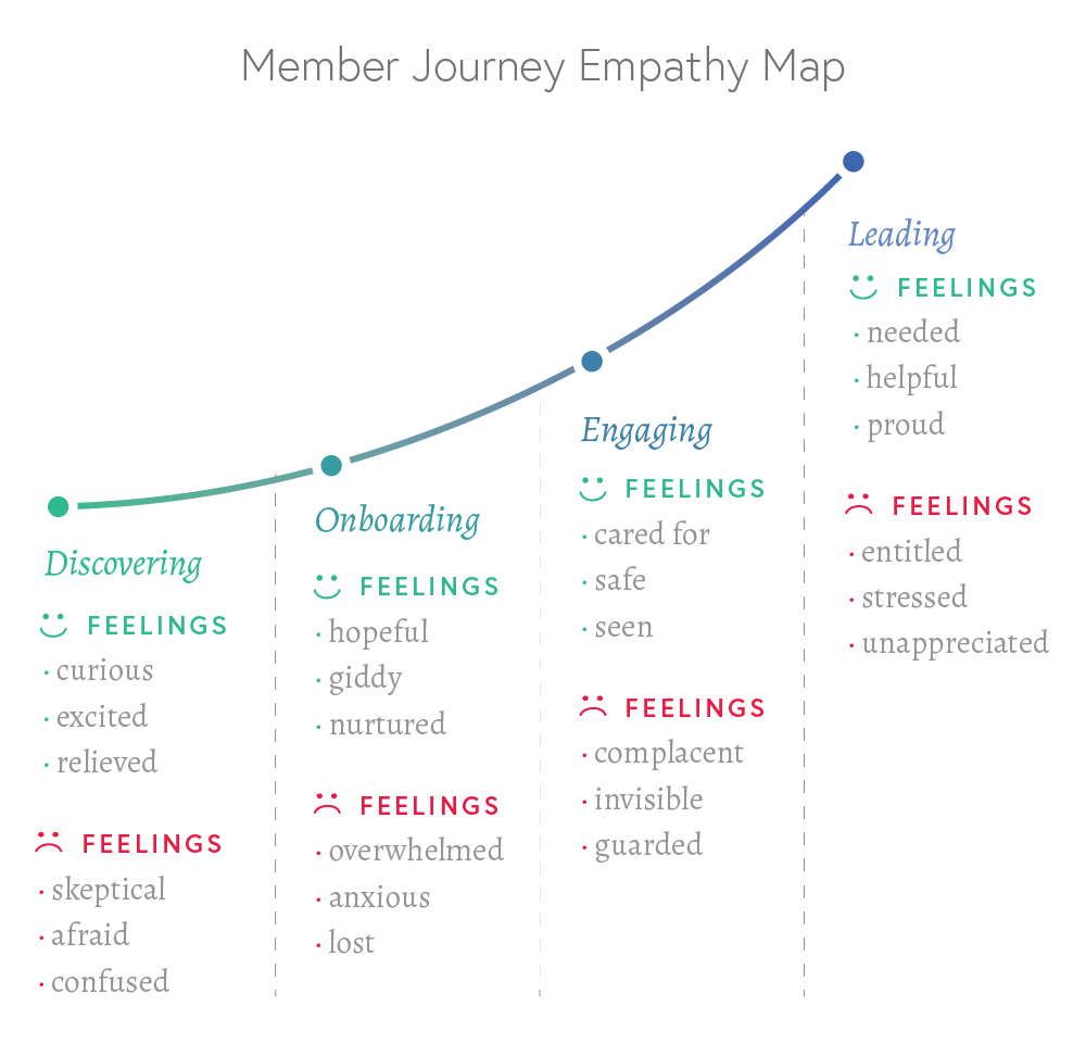 Member-Journey-Empathy-Map.png