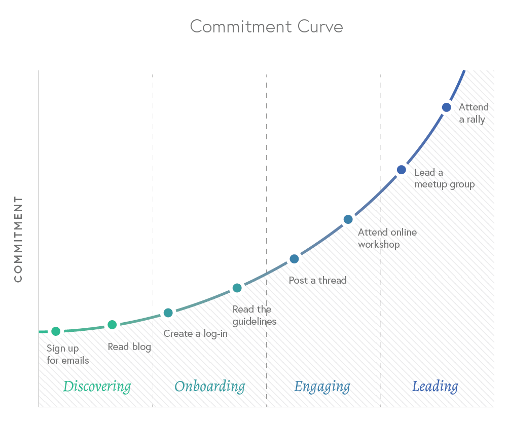 Commitment-Curve-Example.png