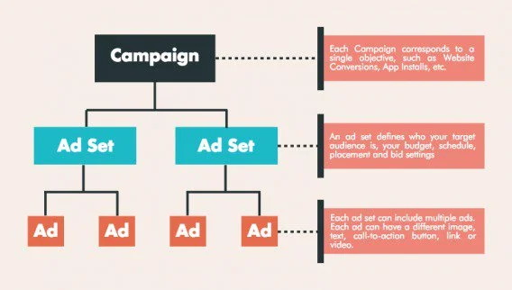 https://conversionxl.com/blog/ab-testing-facebook-ad-campaigns/