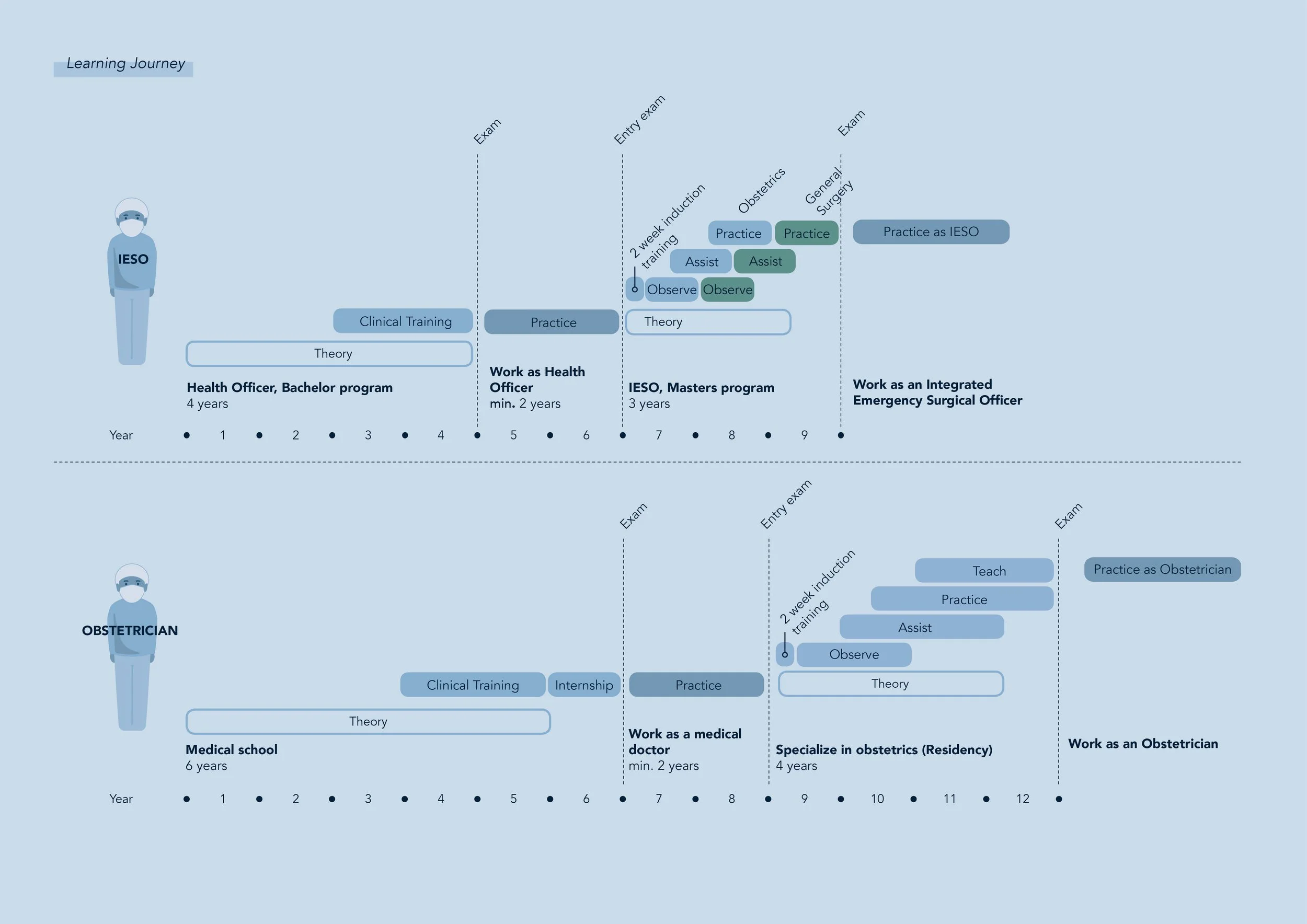 Mapping out learning journeys