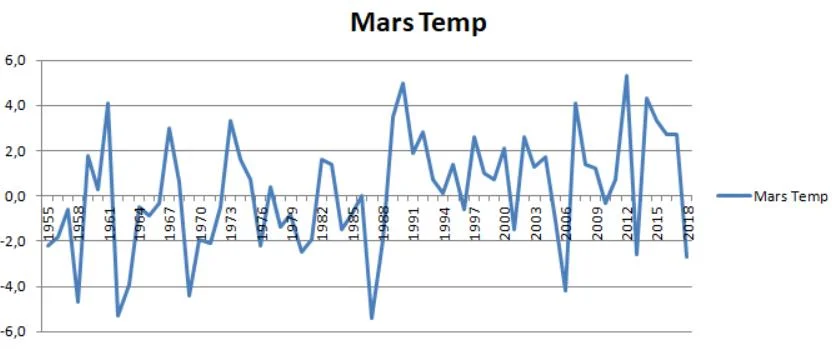 Normalen for mars er -0.4 grader i Rygge,