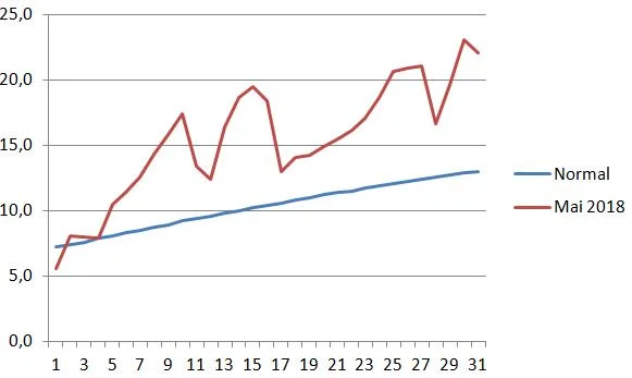 Rygge mai 2018 Kilde: Meteorologisk institutt
