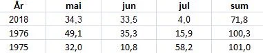 Rygge: Nylige tørkesomre Kilde: Meteorologisk institutt (juli 2018 er foreløpige tall)