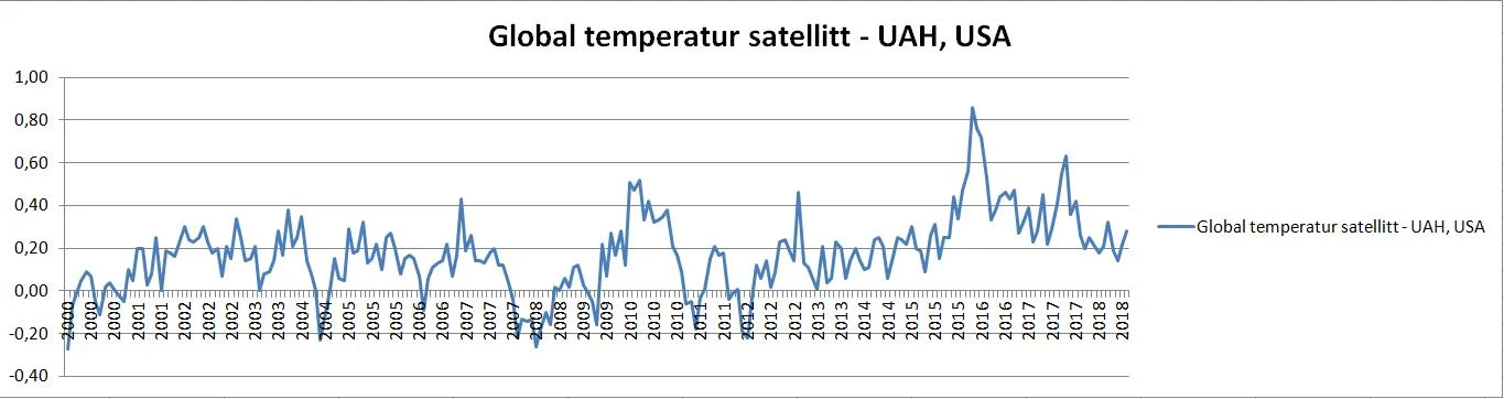 Temperaturene beregnet med instrumenter i perioden 2000-2018 Kilde: UAH, USA