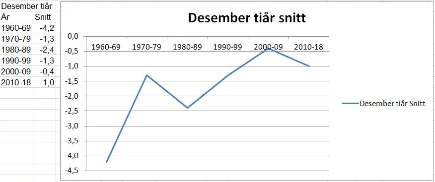 Tallene viser utvikling på flyplassen i Rygge (MET)