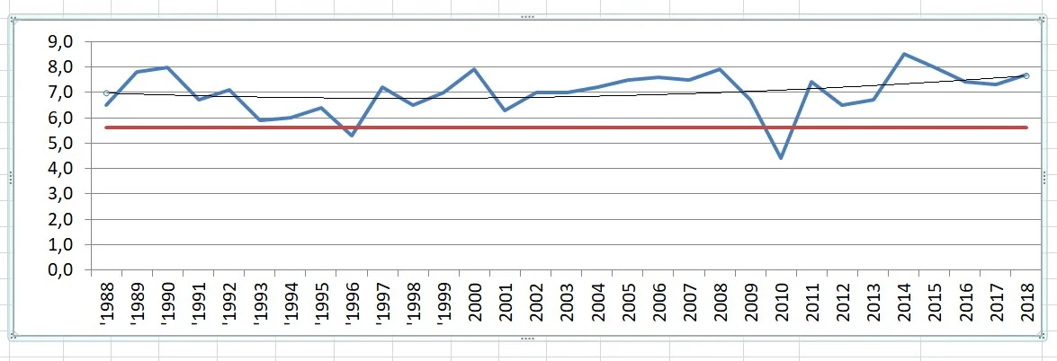 Klimaet endret seg fra 1988. Temperaturene mellom 1934 og 1988 lå 5.6 grader i årsmiddel. For perioden 1988 til 2018 steg temperaturene 1.4 grader, til en årsmiddel på 7.0 grader.