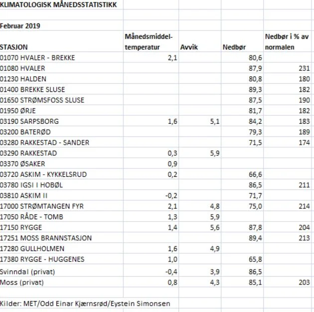Vi ser av avviket at februar krøp opp på lista over varme februar-måneder!