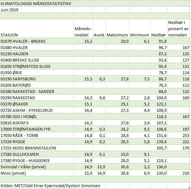 Sarpsborg varmeste by i juni 2019