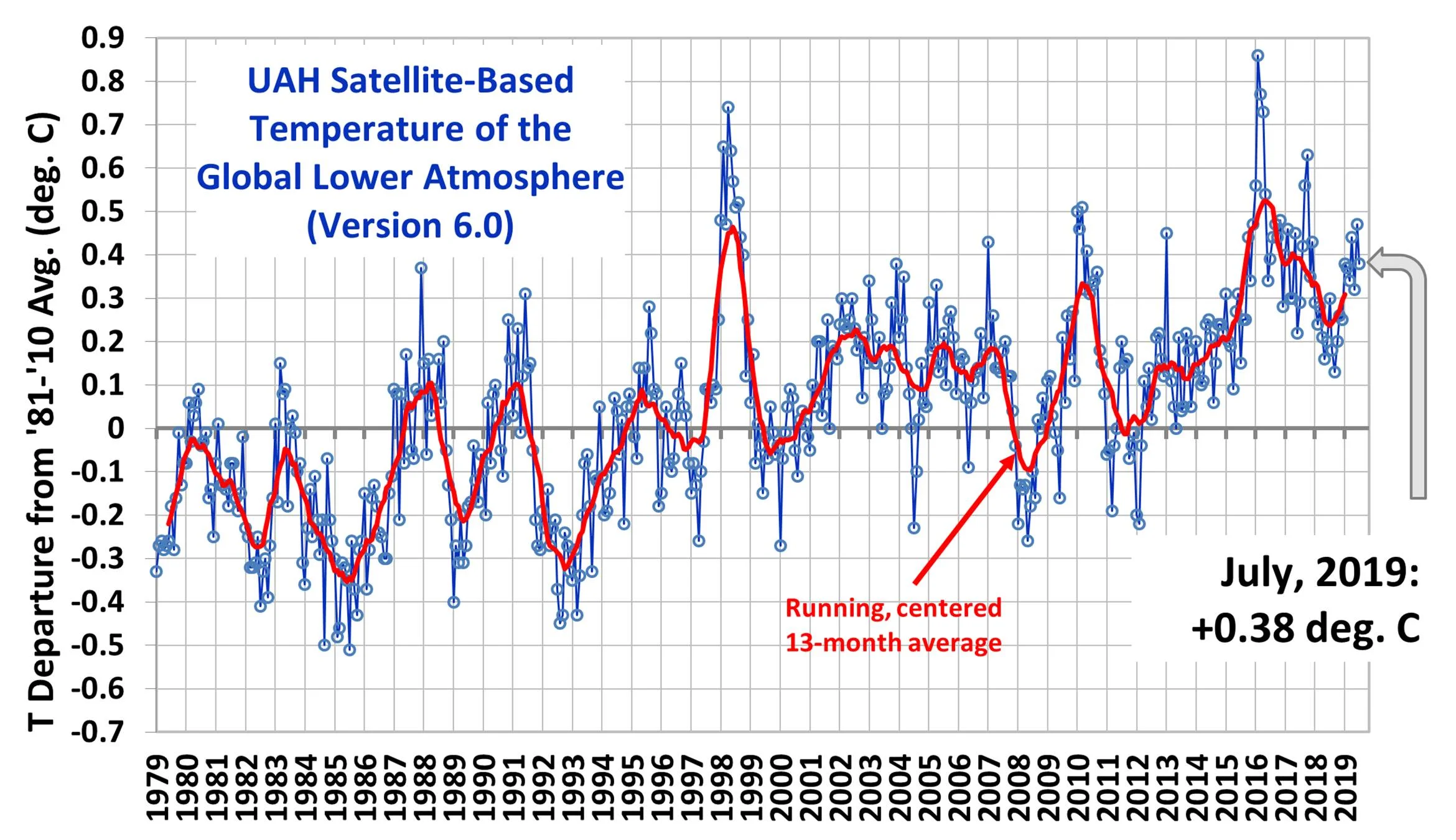 Temperaturene svinger relativt mye. Forhold knyttet til interaksjonen mellom atmosfære og hav, gir ofte slike utslag. Sykluser i havene virker direkte inn på lufttemperaturene, dog med forsinkelse. For tiden er vi tilbake til det omtrentlige temperaturnivået for 15 år siden. Kilde: drroyspencer.com