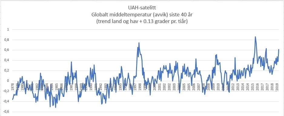 Satelittmåling globalt hav og land (Kilde:UAH/USA).