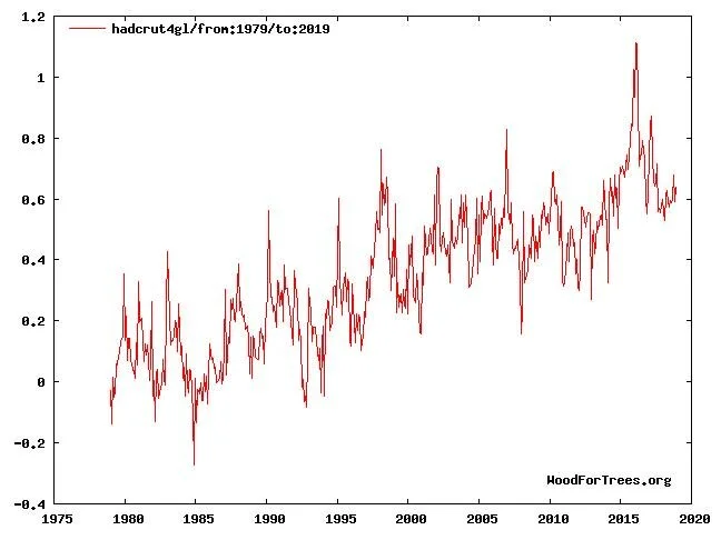 Global temperatur over land (HADCRUT/Storbritannia)