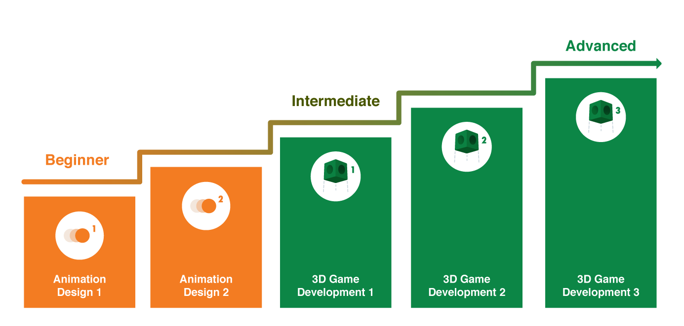 Guideline for progression to 3D Game Development