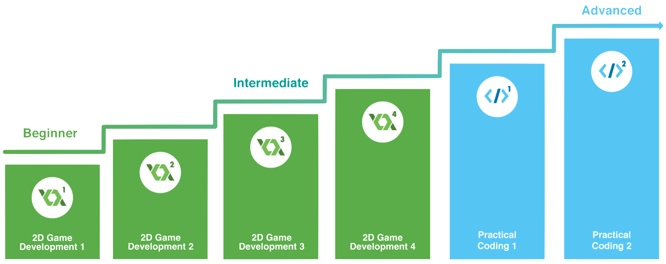 Guideline for progression from Game Maker Coding graduation