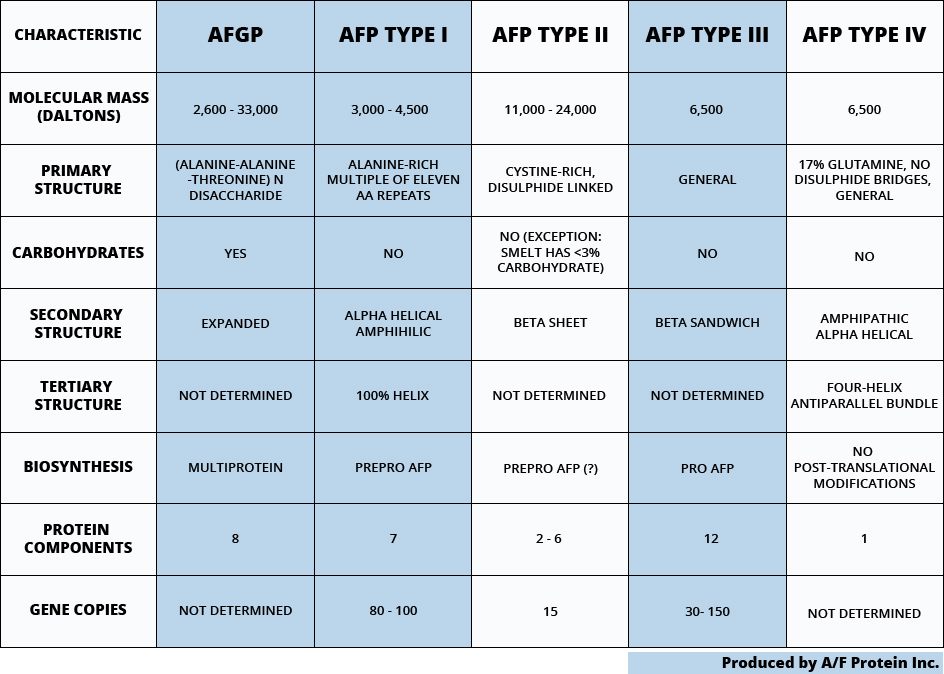 Antifreeze Application Chart