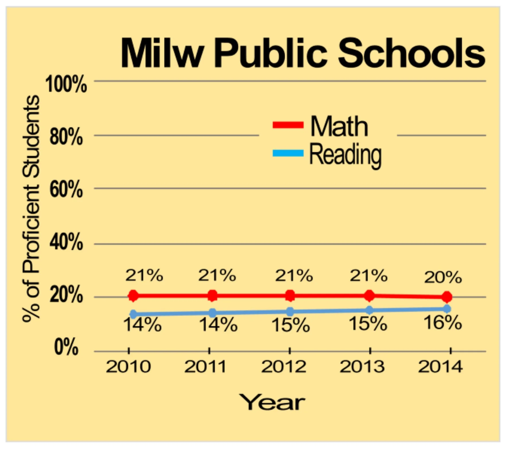 2010-2014 WI Knowledge and Concepts Exam Results for MPS Source: Wisconsin Dept. of Public Instruction website