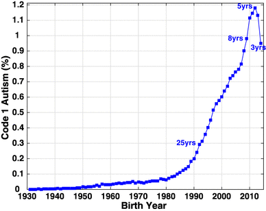 California Department of Developmental Services Autism Cases by Birth Year Autism cases by birth year, showing the growth in California Department of Developmental Services autism, from 0.001% in birth year 1931 to 1.18% in birth year 2012. Data from 2017. Graph from Nevison et al 2018.