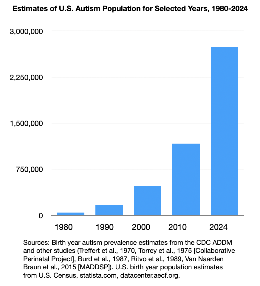 How Many People in the U.S. Have Autism?
