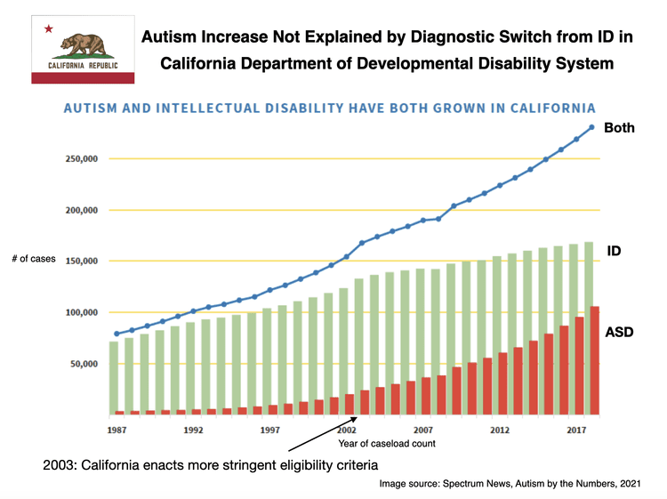 California's Autism Population Soars to New Heights, Hits Alarming New ...