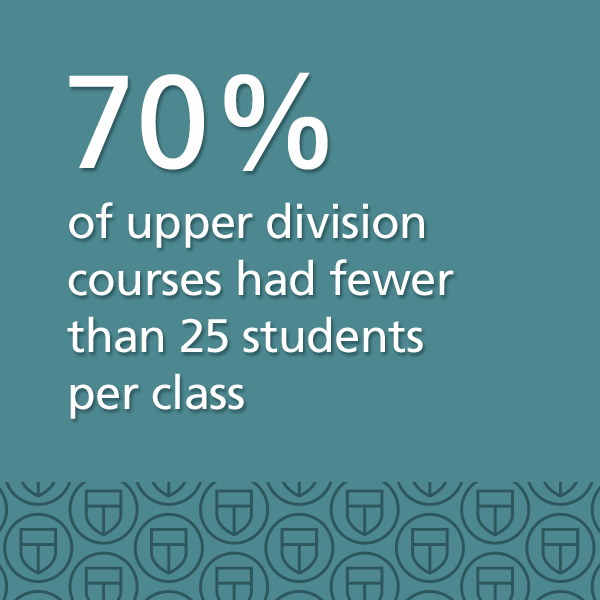 70% of upper division courses had fewer than 25 students per class