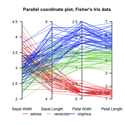 A parallel coordinate plot