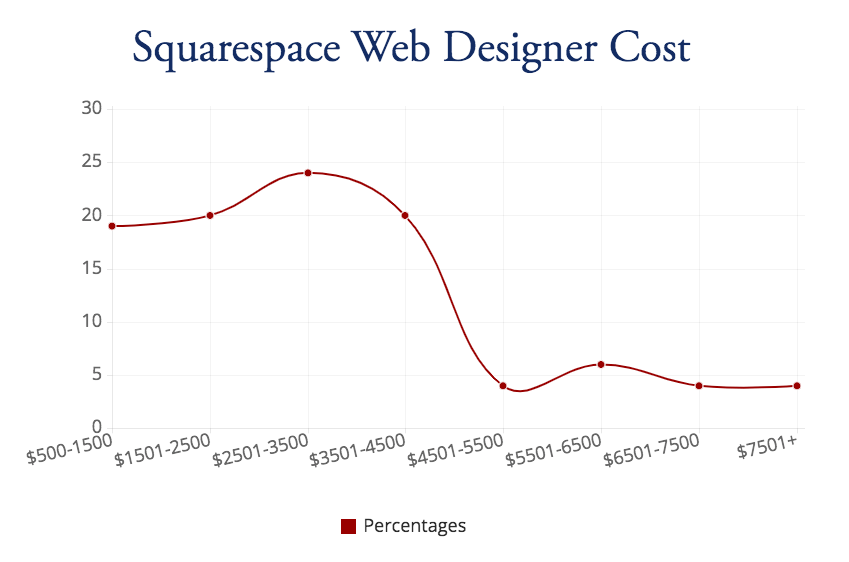 How Much Does A Squarespace Web Designer Cost?