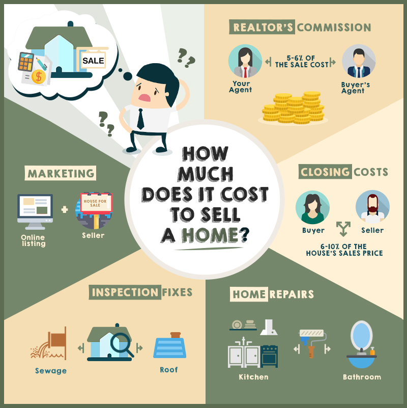 How Much Does It Cost To Sell A Home The Agency Texas