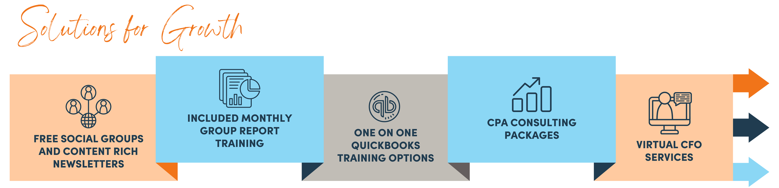 Solutions for Growth - Free social groups and content rich newsletters - Included monthly group report training - one on one QuickBooks training options - CPA Consulting packages - Virtual CFO services