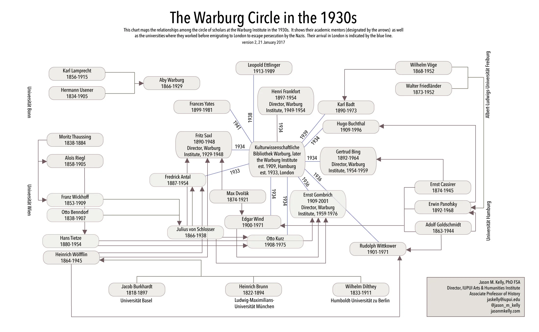 The First Generation of the Warburg Institute in London