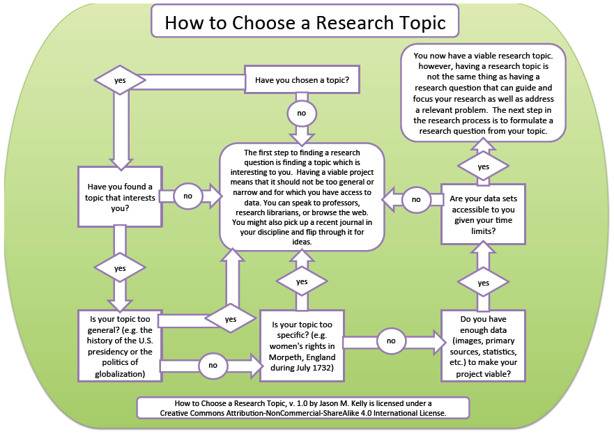 how to pick a research question