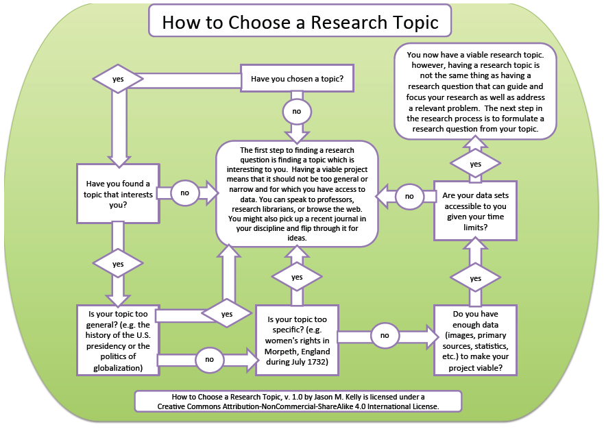 Ideas For Statistics Research Project